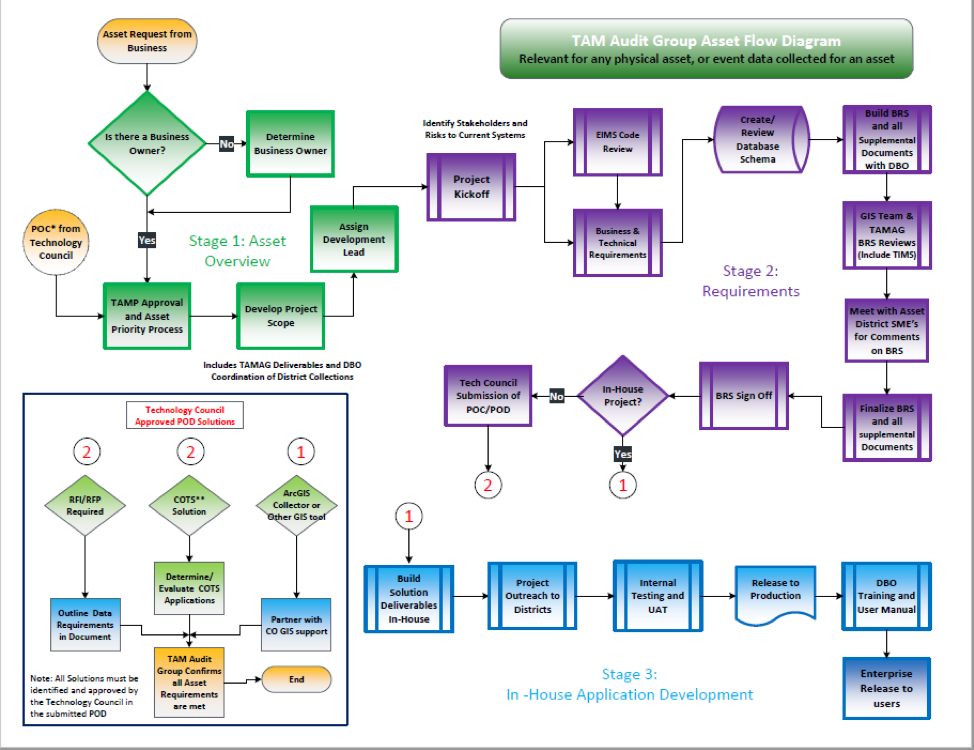 7.4.2 Data Governance Practices Supporting TAM | AASHTO TAM Guide