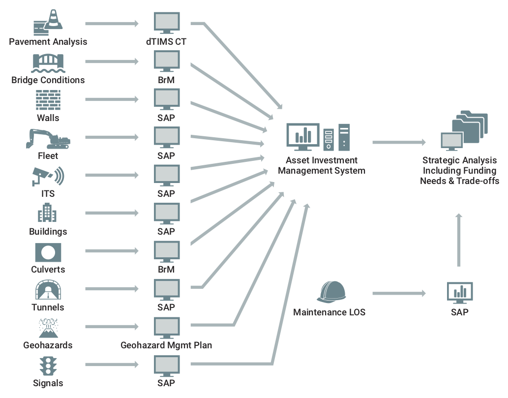 Your Infrastructure Asset Management Journey — dTIMS